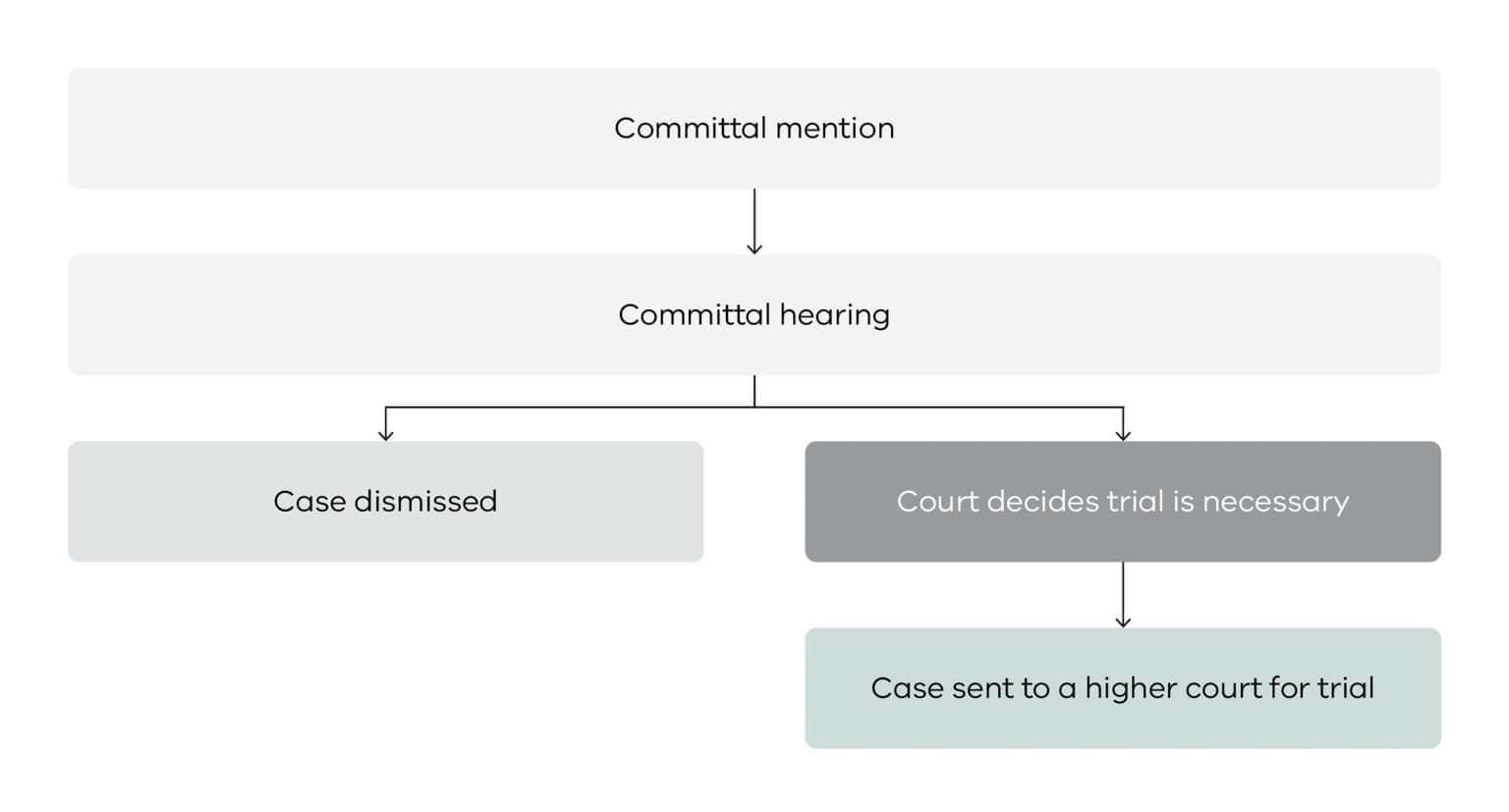 flowchart view of the pretrial court process for indictable offences