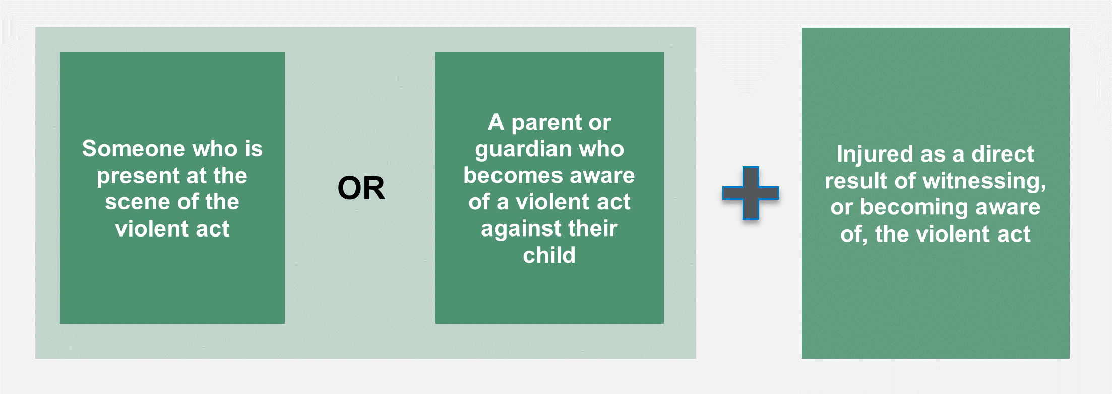 You are a secondary victim if:  you are injured as a direct result of witnessing the crime, or you are injured because you are the parent or guardian of a child who was the victim of a violent crime.