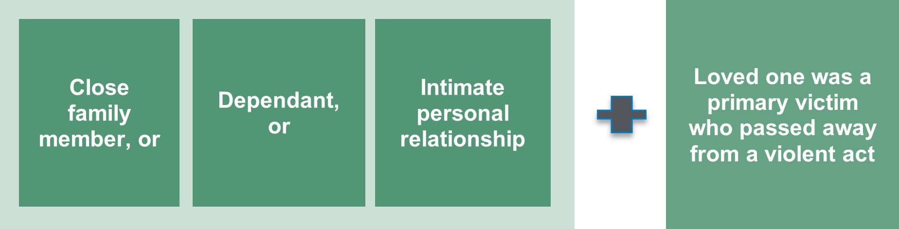 You are a related victim if a loved one has passed away because of a violent crime and you were:  a close family member of the person a dependant of the person in an intimate personal relationship with the person.